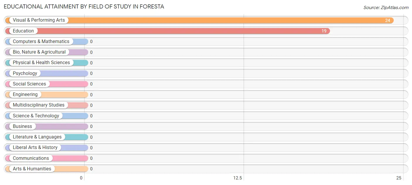 Educational Attainment by Field of Study in Foresta