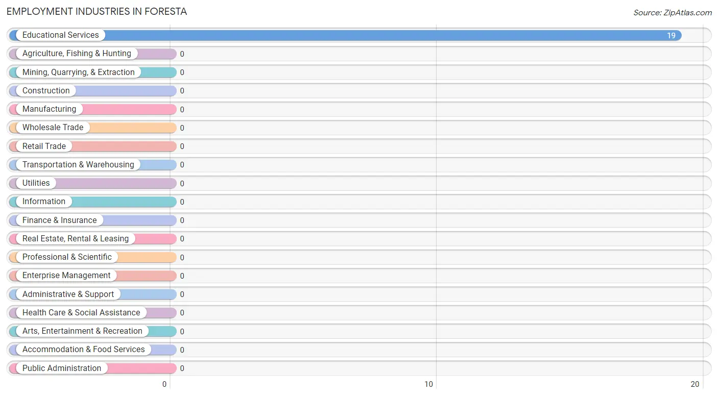Employment Industries in Foresta