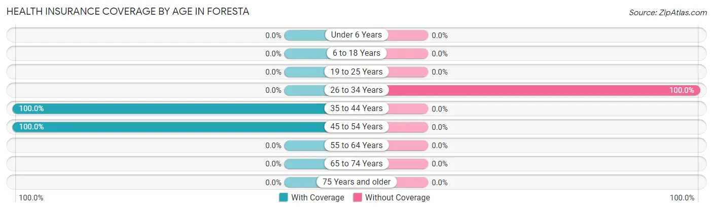 Health Insurance Coverage by Age in Foresta
