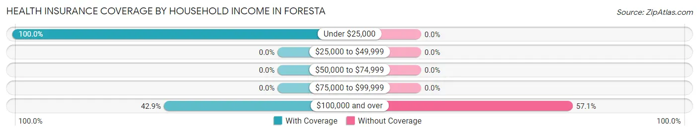Health Insurance Coverage by Household Income in Foresta