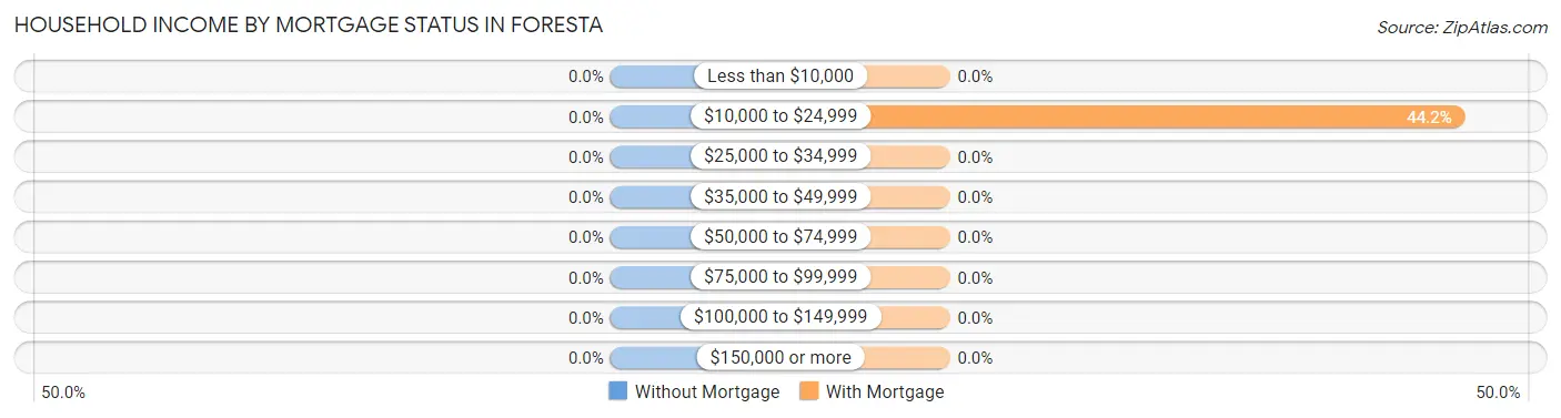 Household Income by Mortgage Status in Foresta