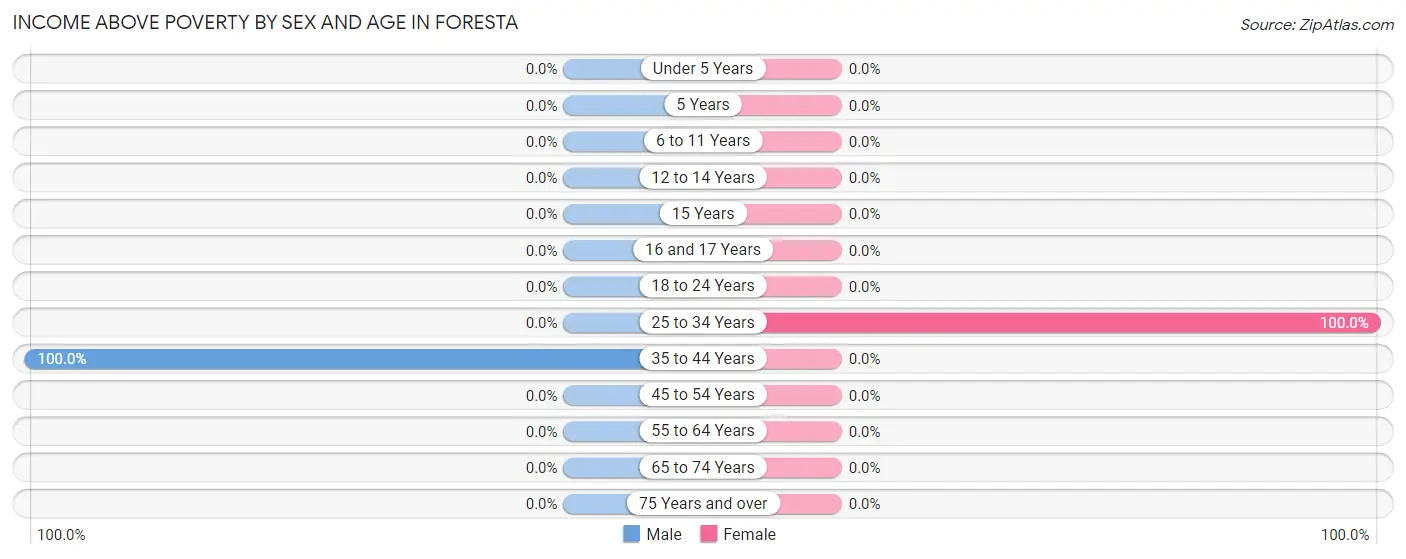 Income Above Poverty by Sex and Age in Foresta