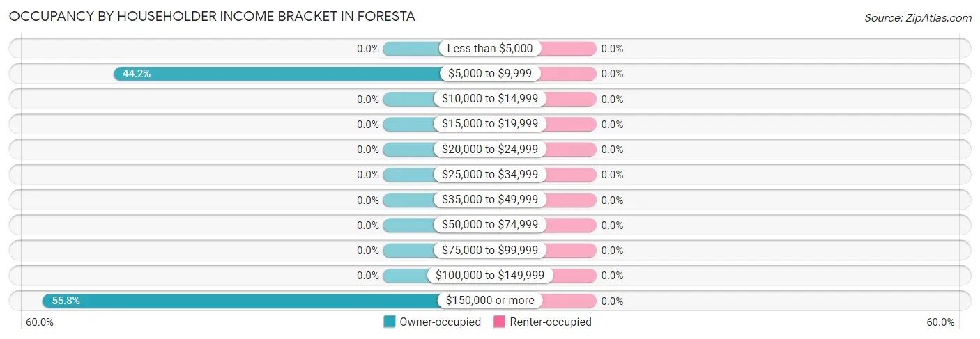 Occupancy by Householder Income Bracket in Foresta