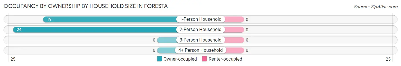 Occupancy by Ownership by Household Size in Foresta