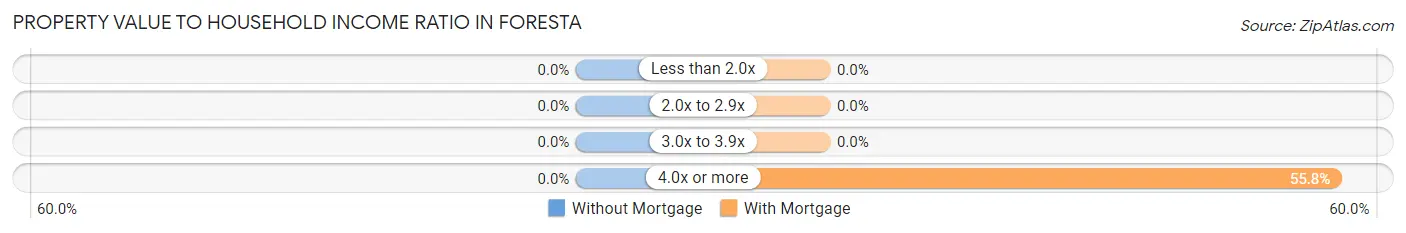 Property Value to Household Income Ratio in Foresta