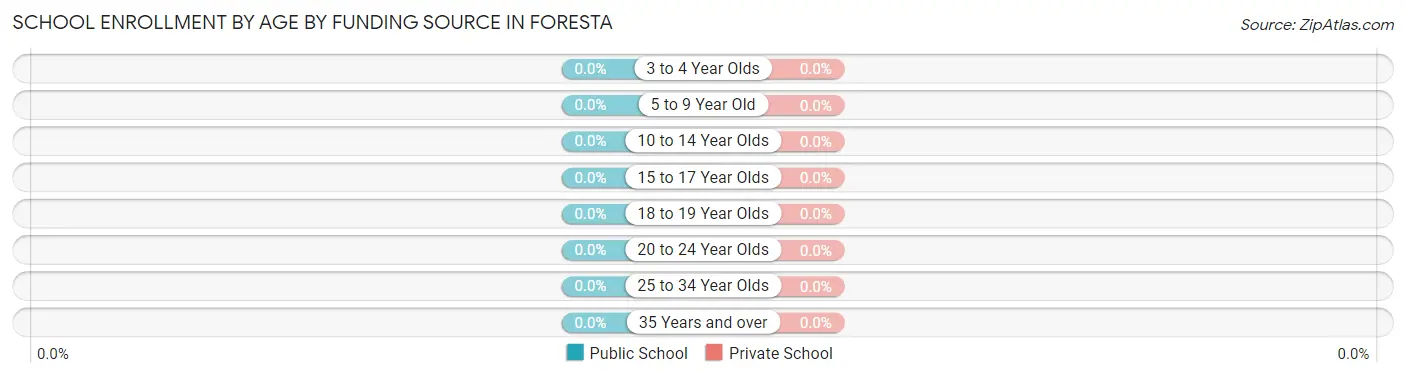School Enrollment by Age by Funding Source in Foresta