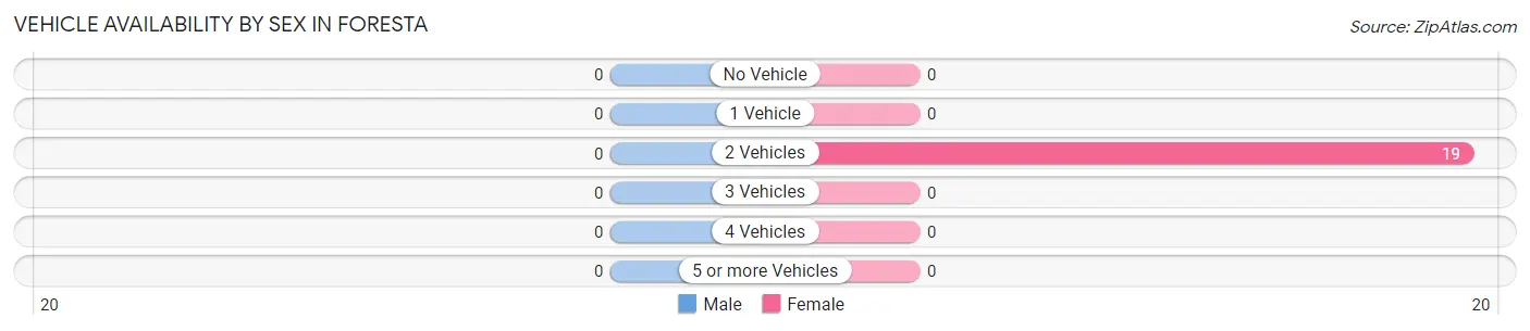 Vehicle Availability by Sex in Foresta