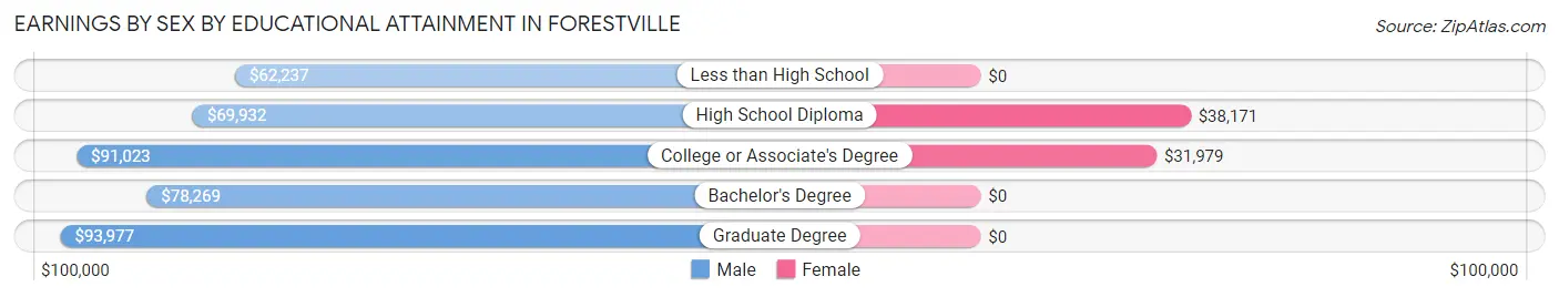 Earnings by Sex by Educational Attainment in Forestville