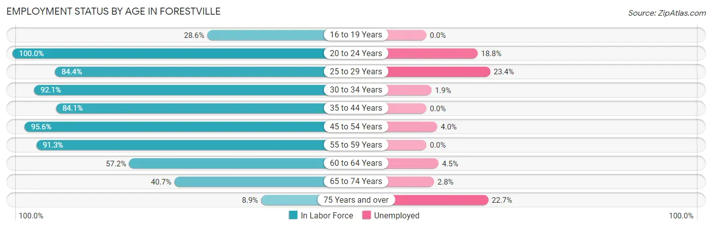 Employment Status by Age in Forestville