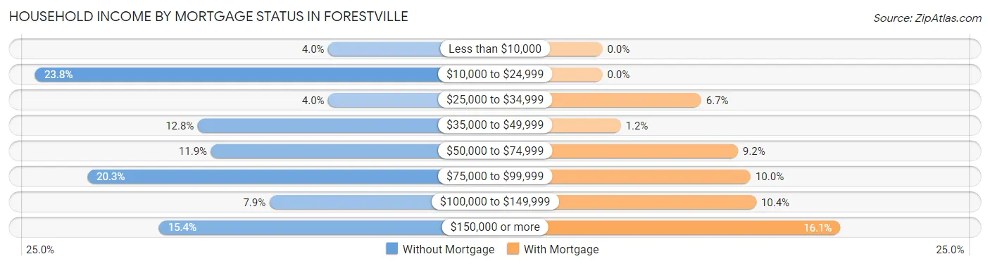 Household Income by Mortgage Status in Forestville