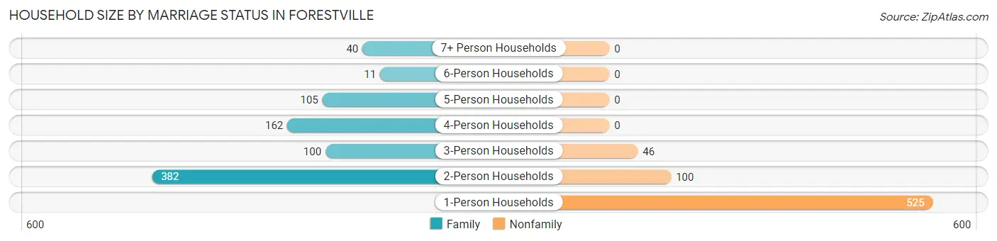 Household Size by Marriage Status in Forestville
