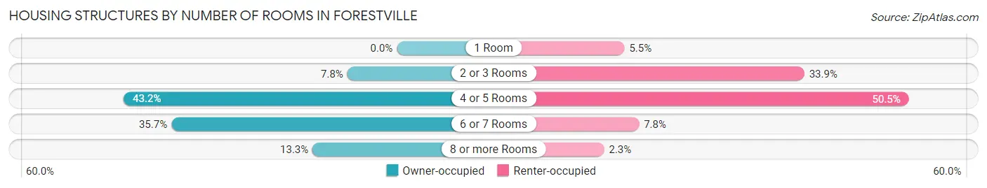 Housing Structures by Number of Rooms in Forestville