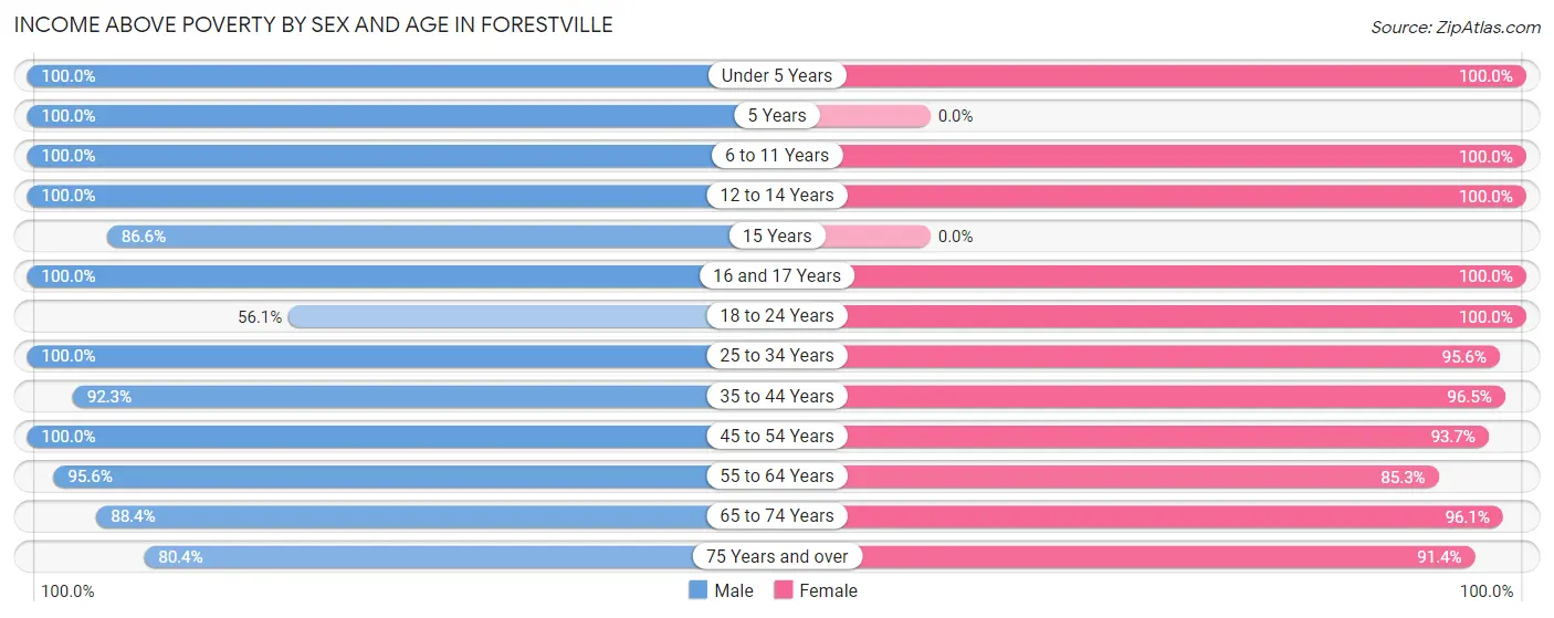 Income Above Poverty by Sex and Age in Forestville