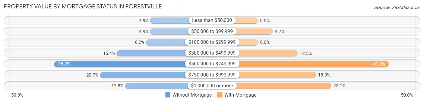 Property Value by Mortgage Status in Forestville