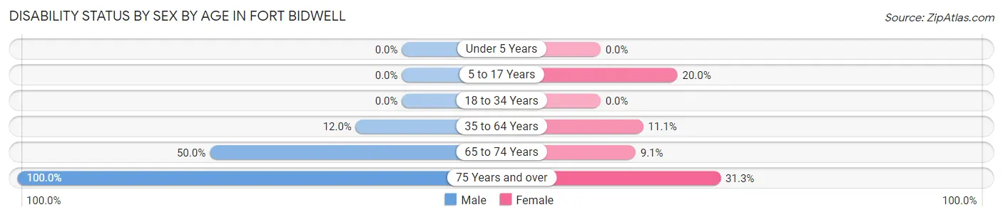 Disability Status by Sex by Age in Fort Bidwell