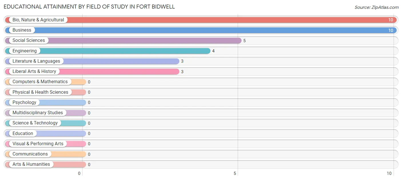 Educational Attainment by Field of Study in Fort Bidwell