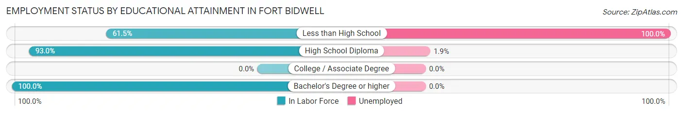 Employment Status by Educational Attainment in Fort Bidwell