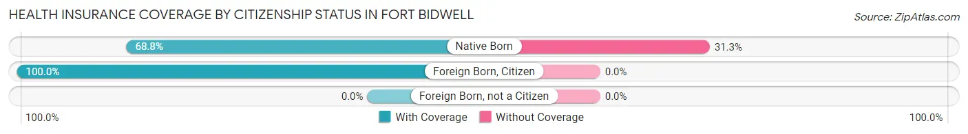 Health Insurance Coverage by Citizenship Status in Fort Bidwell