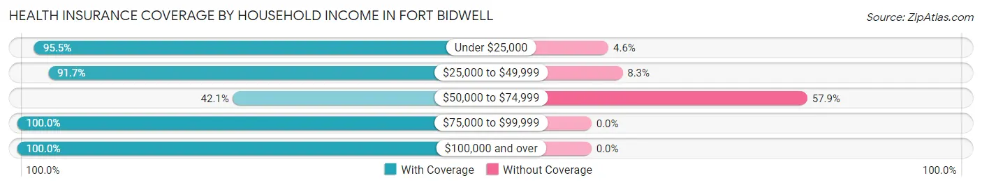 Health Insurance Coverage by Household Income in Fort Bidwell
