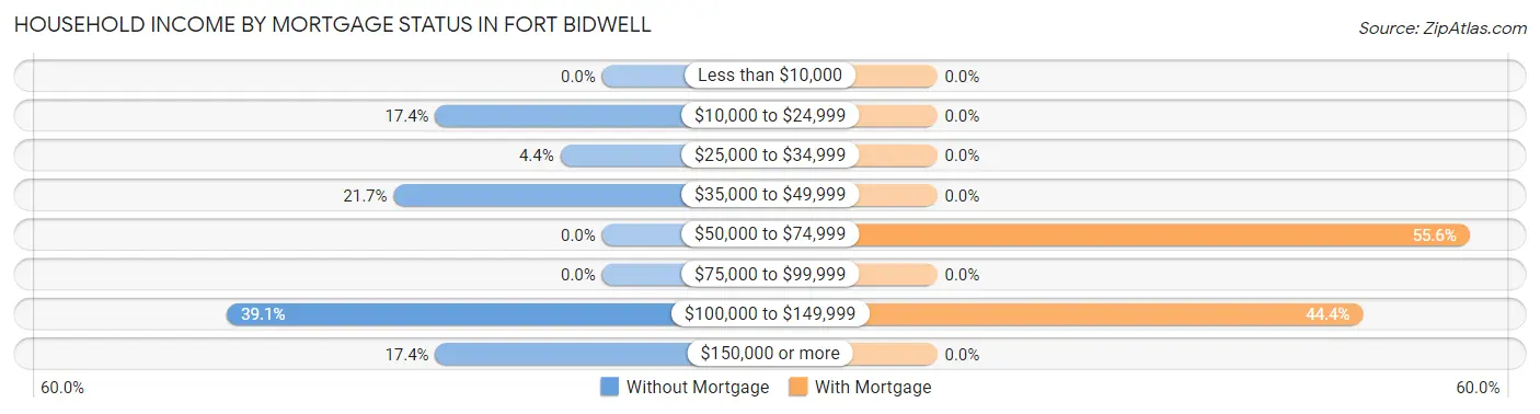 Household Income by Mortgage Status in Fort Bidwell