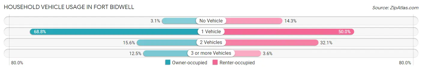 Household Vehicle Usage in Fort Bidwell