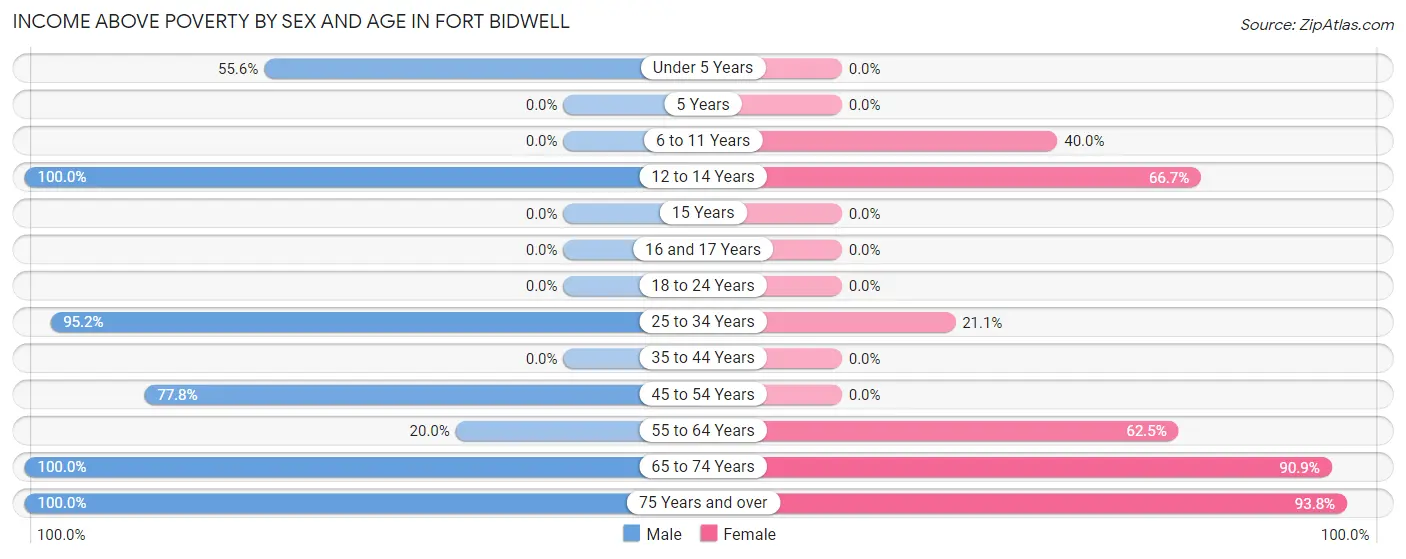 Income Above Poverty by Sex and Age in Fort Bidwell