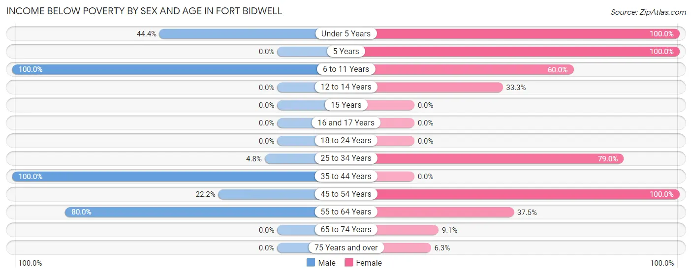 Income Below Poverty by Sex and Age in Fort Bidwell