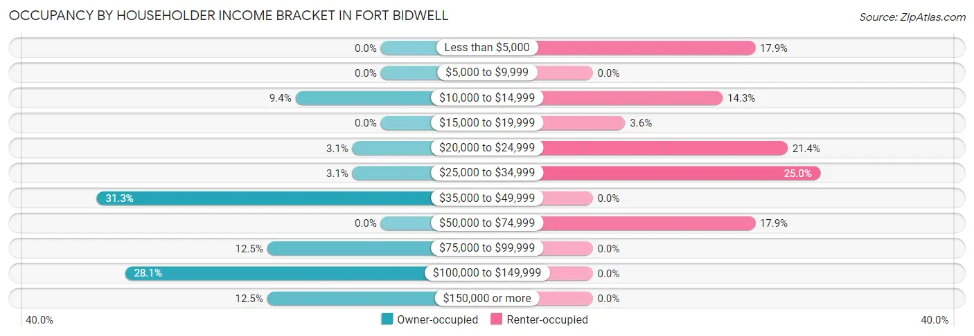Occupancy by Householder Income Bracket in Fort Bidwell