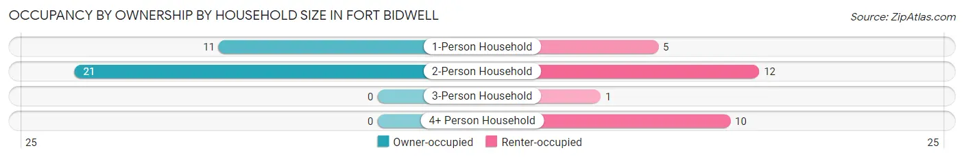 Occupancy by Ownership by Household Size in Fort Bidwell