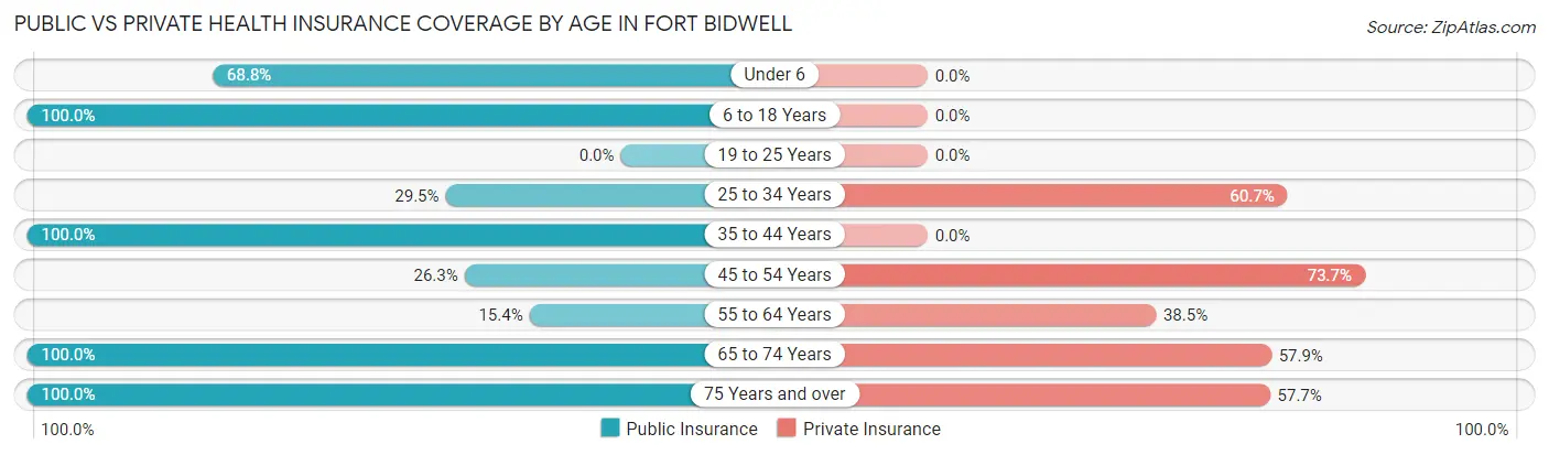 Public vs Private Health Insurance Coverage by Age in Fort Bidwell
