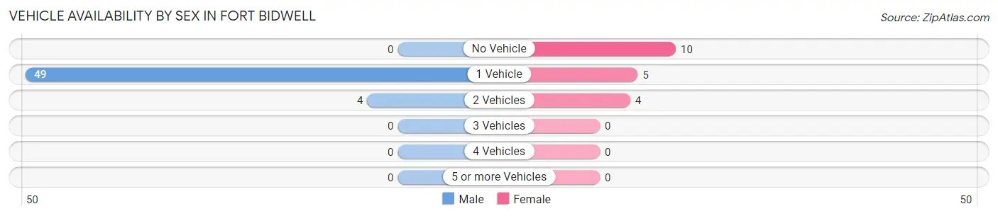 Vehicle Availability by Sex in Fort Bidwell