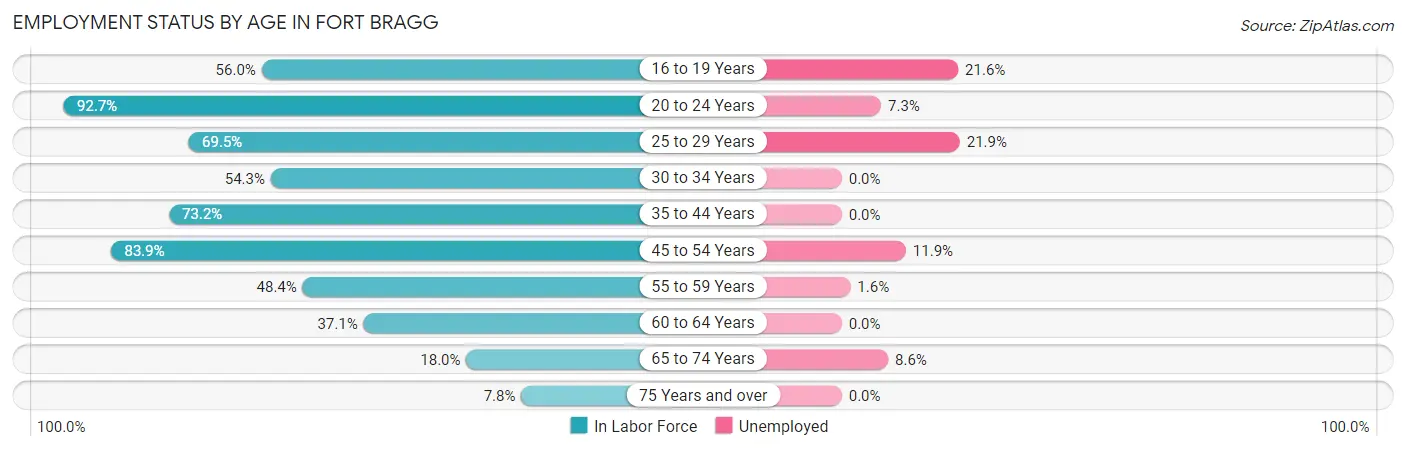 Employment Status by Age in Fort Bragg