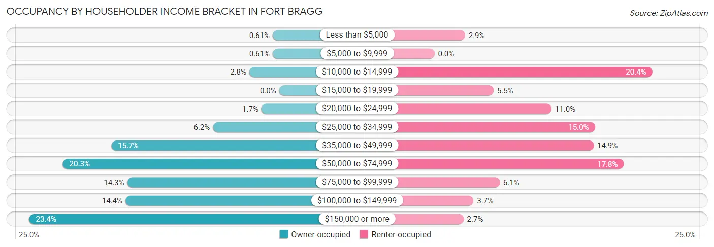 Occupancy by Householder Income Bracket in Fort Bragg