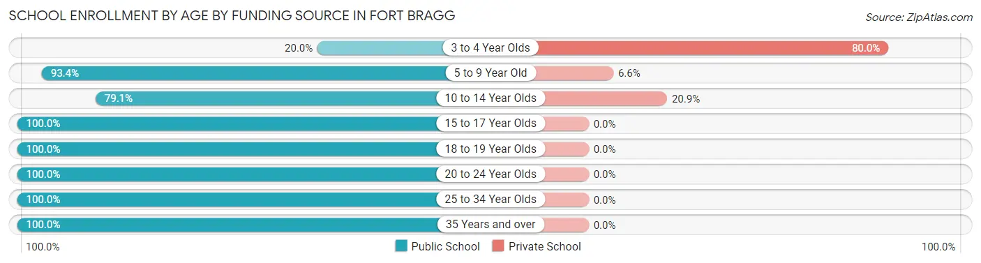 School Enrollment by Age by Funding Source in Fort Bragg