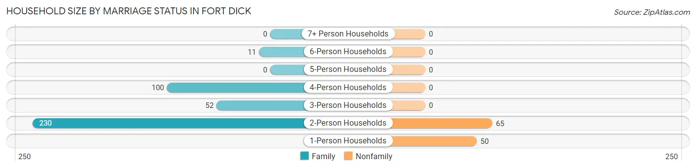Household Size by Marriage Status in Fort Dick
