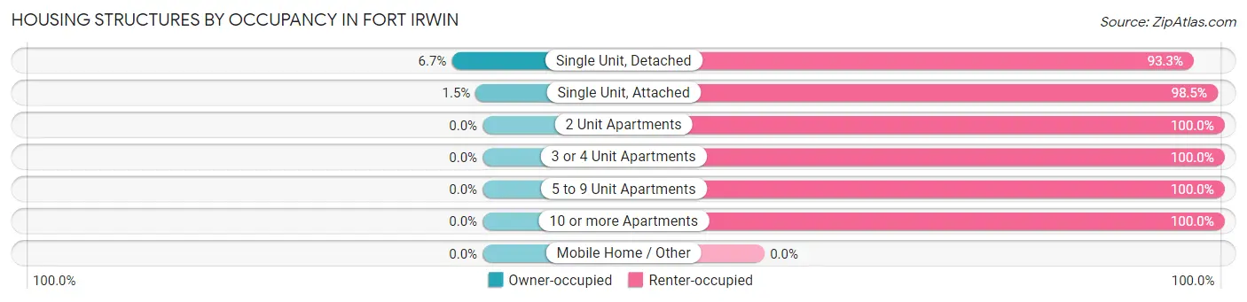 Housing Structures by Occupancy in Fort Irwin