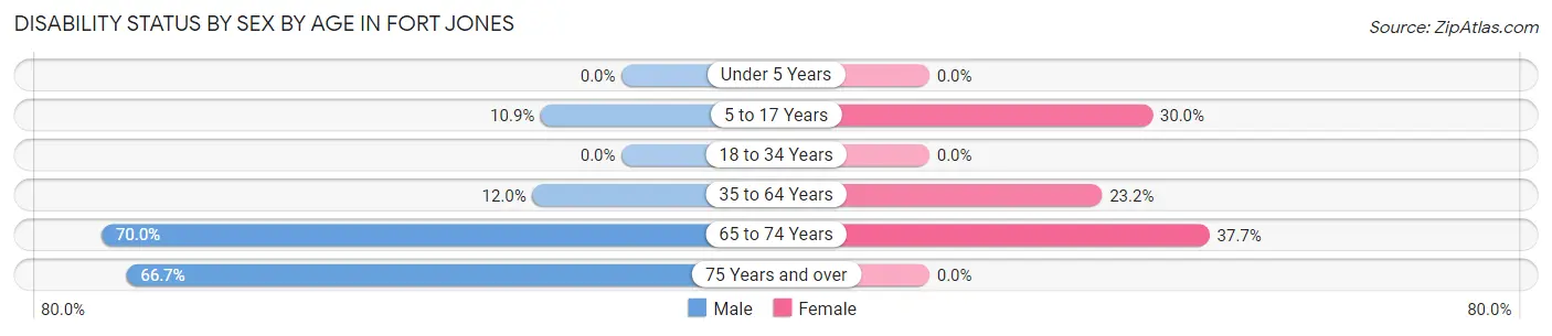 Disability Status by Sex by Age in Fort Jones