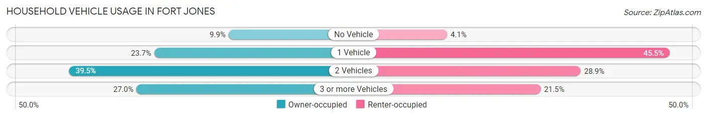 Household Vehicle Usage in Fort Jones