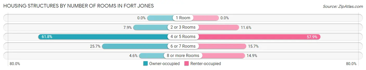 Housing Structures by Number of Rooms in Fort Jones
