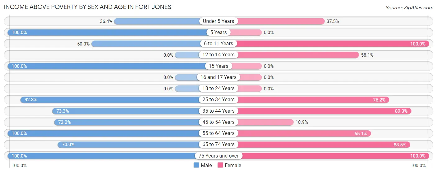 Income Above Poverty by Sex and Age in Fort Jones