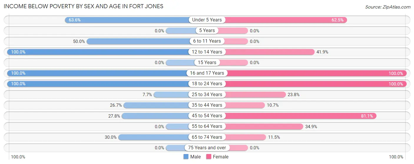 Income Below Poverty by Sex and Age in Fort Jones
