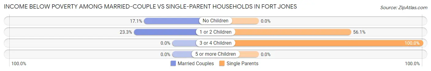 Income Below Poverty Among Married-Couple vs Single-Parent Households in Fort Jones