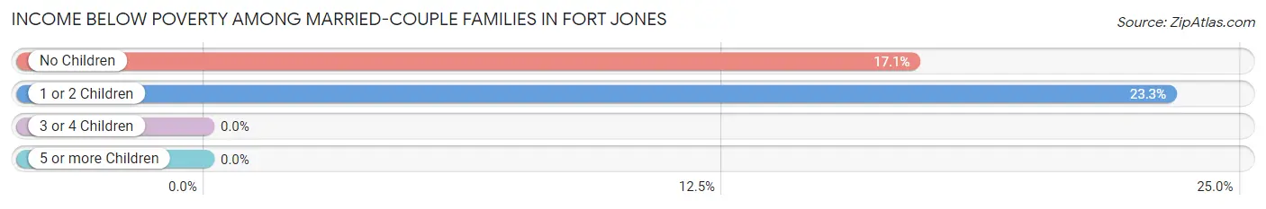 Income Below Poverty Among Married-Couple Families in Fort Jones