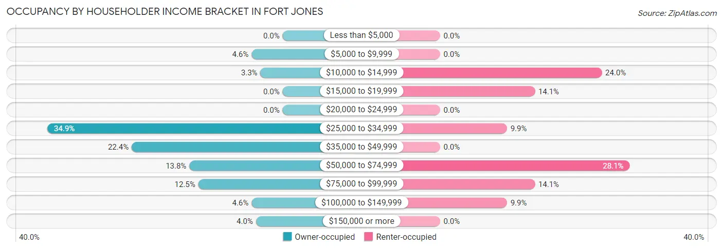 Occupancy by Householder Income Bracket in Fort Jones