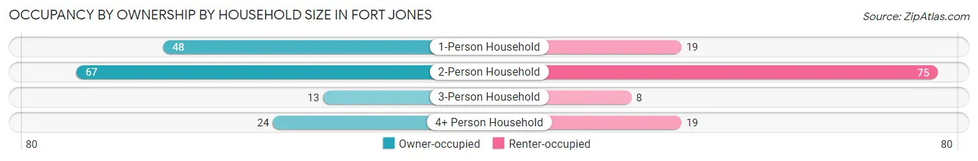 Occupancy by Ownership by Household Size in Fort Jones