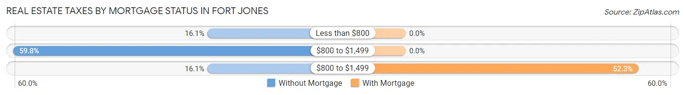 Real Estate Taxes by Mortgage Status in Fort Jones