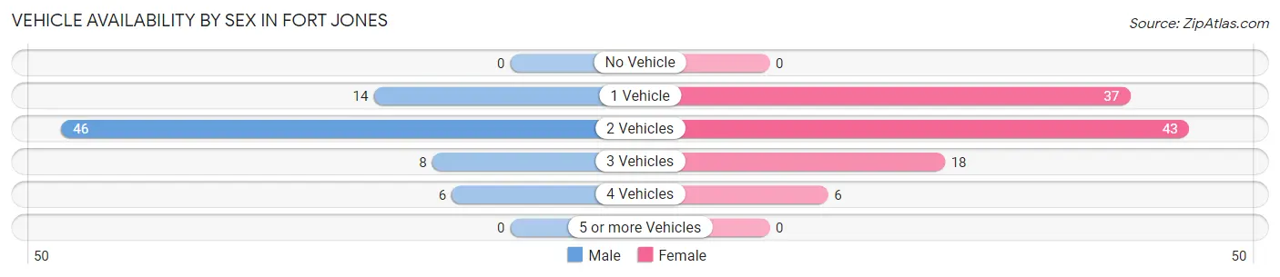 Vehicle Availability by Sex in Fort Jones