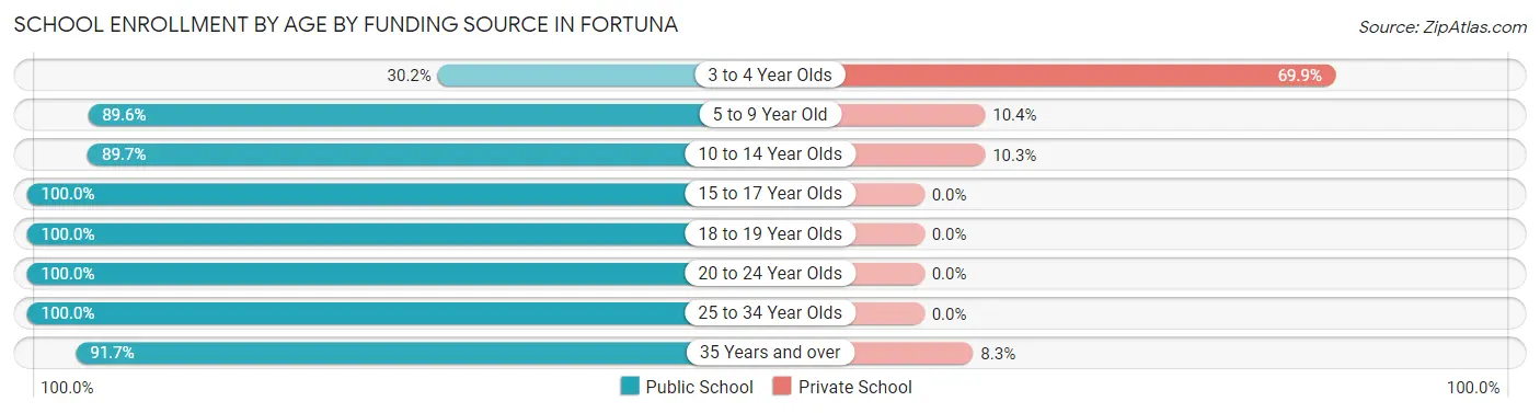 School Enrollment by Age by Funding Source in Fortuna