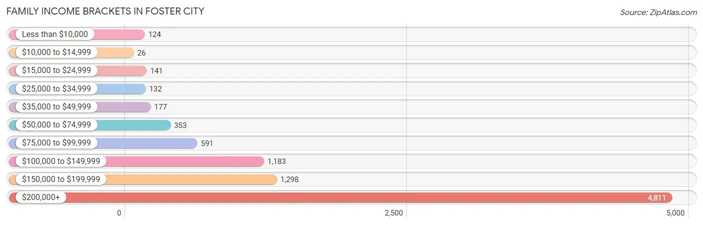 Family Income Brackets in Foster City