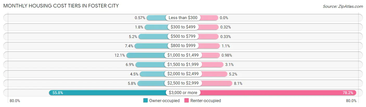 Monthly Housing Cost Tiers in Foster City